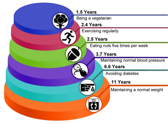 6 things to live longer