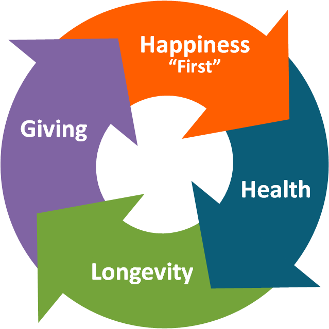 Circle - Happiness - Health - Longevity - Giving